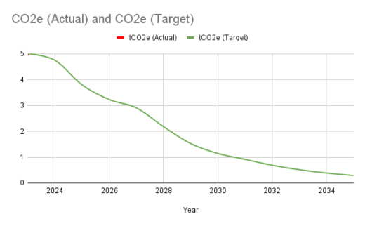 Graph showing reduction targets and actuals.