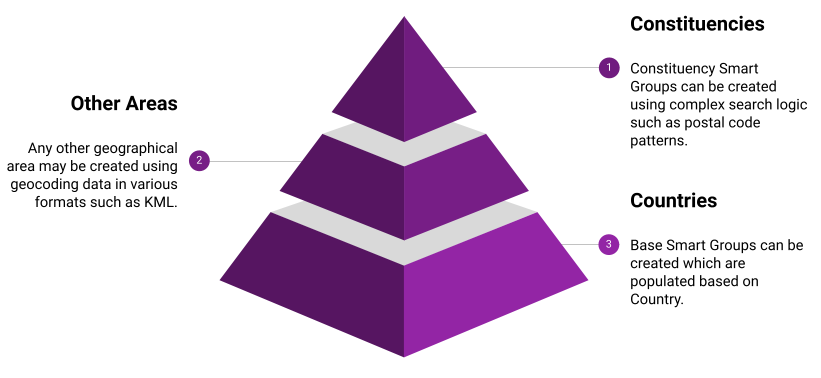 Pyramid of geocoding showing three levels.