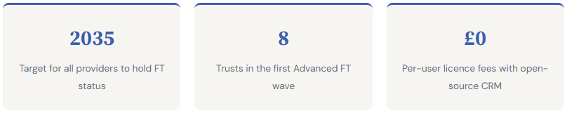 Figures showing 2035 target for FTs 8 trusts in the advanced wave, £0 license fees.
