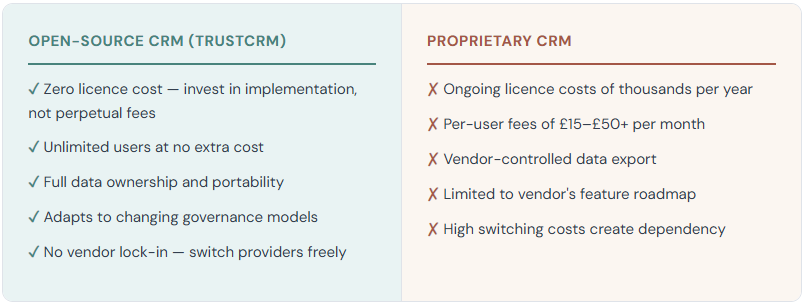 Table comparing open source with proprietary CRM.